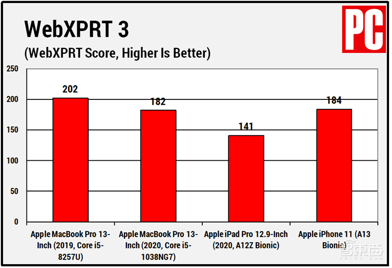 多款苹果芯片实测对比!自研芯片能有多强?