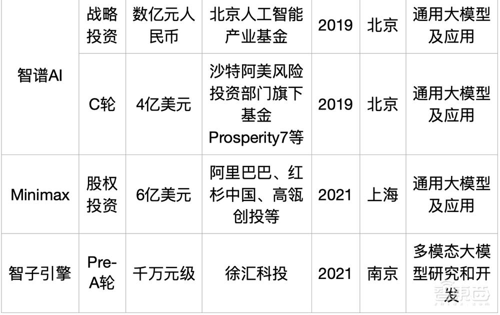 大模型热钱汹涌：半年百个亿级融资，最高超500亿元