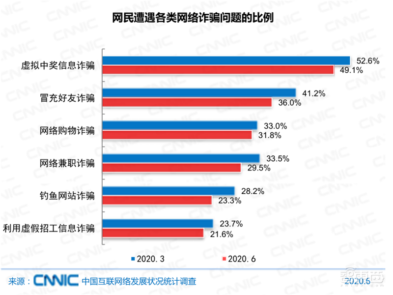 农村网民2.85亿!直播用户5.6亿 ,百页报告全景展现2020中国互联网真相 | 智东西内参