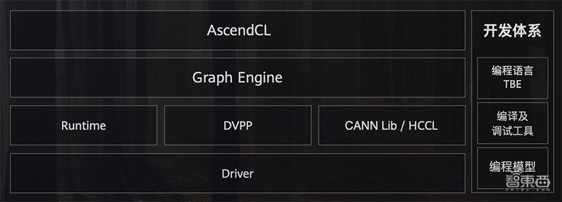 华为昇腾AI全栈软件平台首次全解读！重磅AI计算核弹齐发