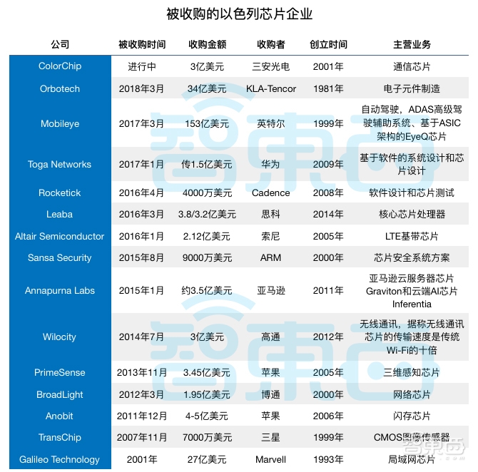 “第二硅谷”以色列:沙漠中走出的芯片王国