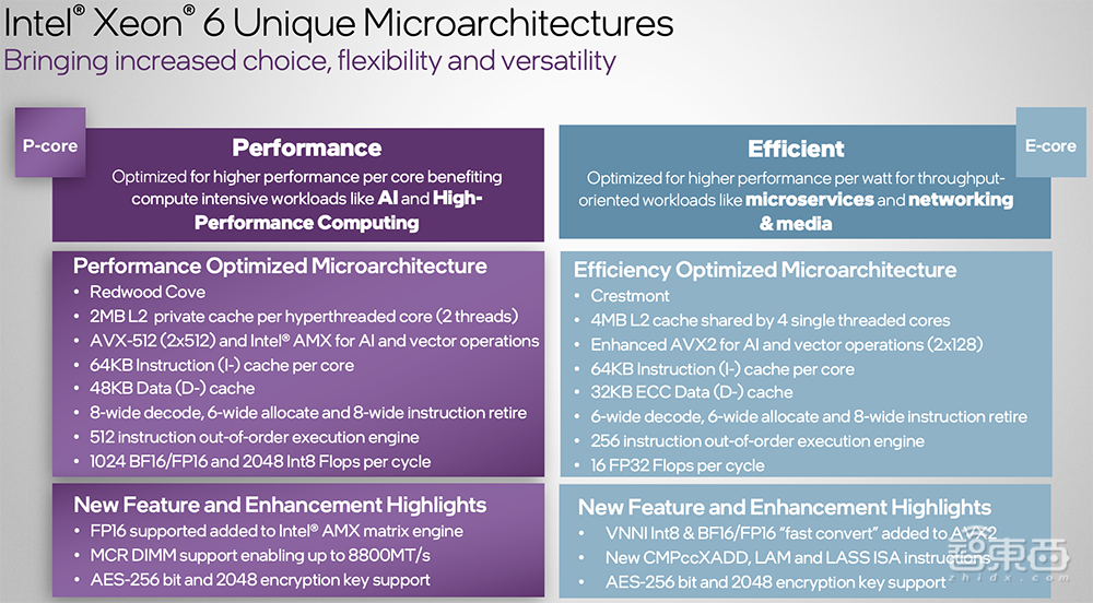深度解读英特尔至强6能效核处理器:Intel 3制程,最高144核心,CXL 2.0成亮点
