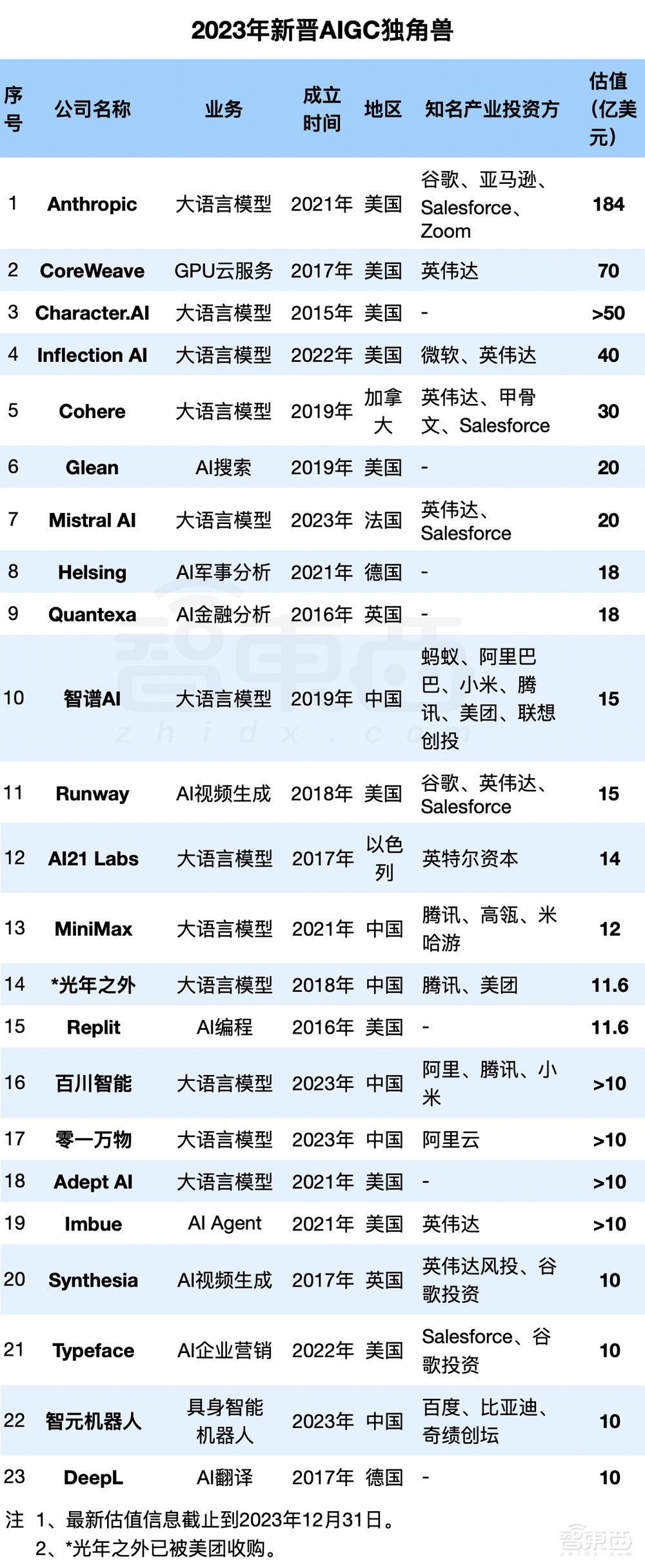 2023年冲出23家新晋AIGC独角兽:最高估值千亿,6家来自中国