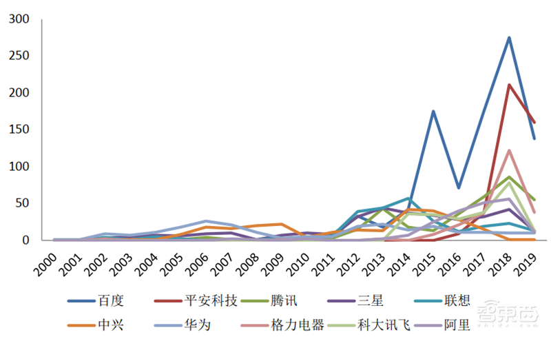 从专利看中国AI有多强!8年翻20倍,总量超40万【附下载】| 智东西内参