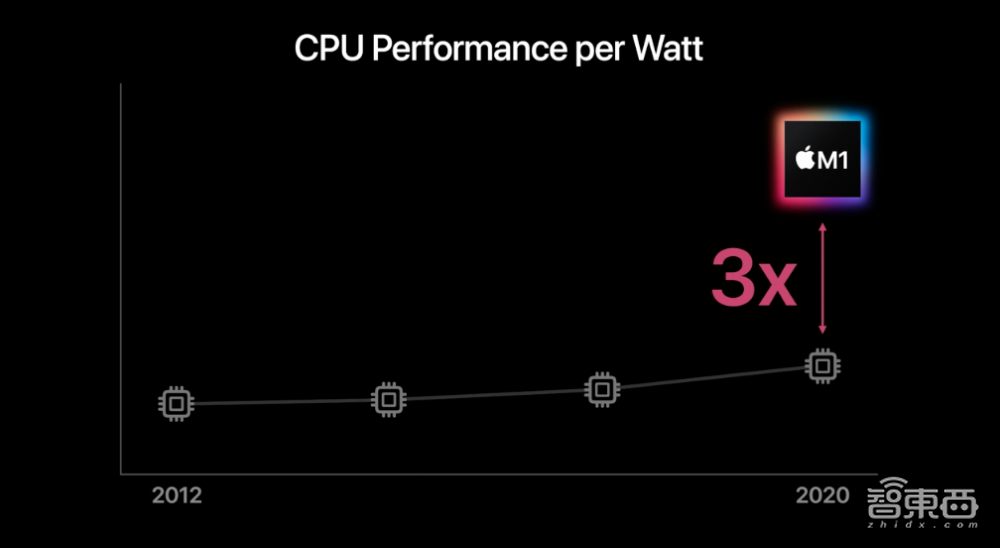 苹果Mac芯片完爆英特尔!新电脑三弹齐发,最长续航20小时