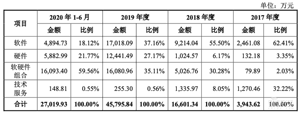 AI四小龙科创板第一股！马云高瓴系资本投资，依图IPO文件解读