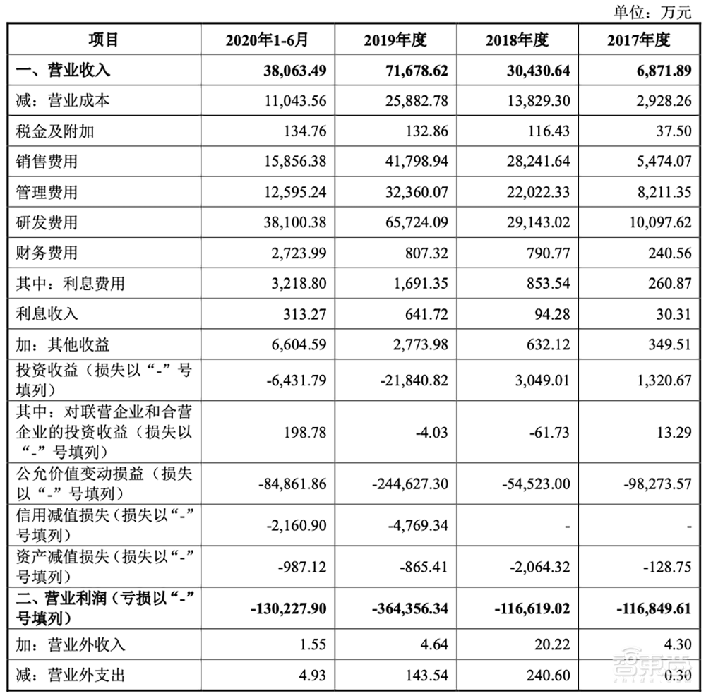 AI四小龙科创板第一股！马云高瓴系资本投资，依图IPO文件解读