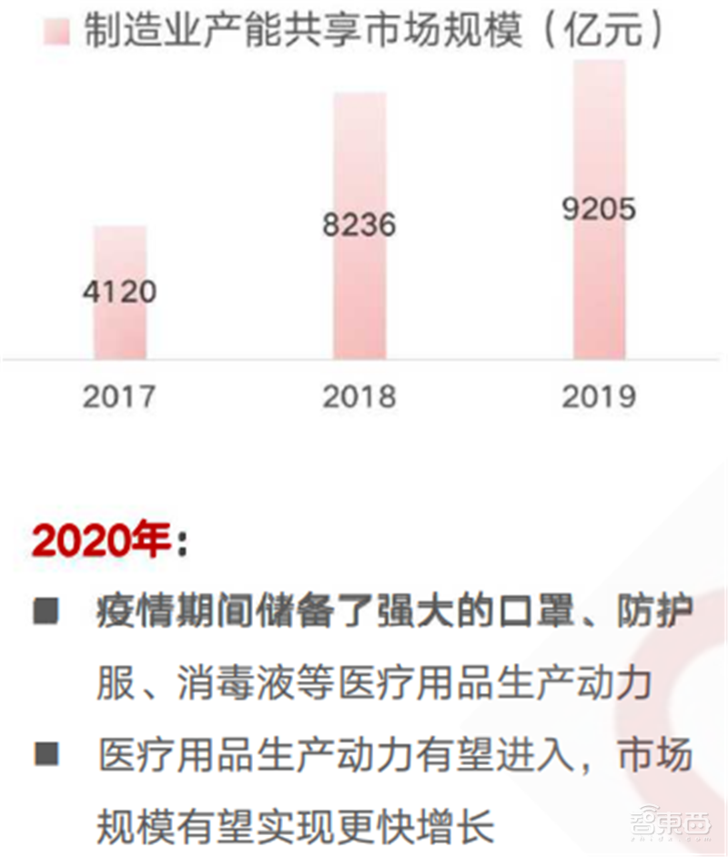 疫情后的经济红利!15个新行业,百页报告看懂新时代数字经济【附下载】| 智东西内参