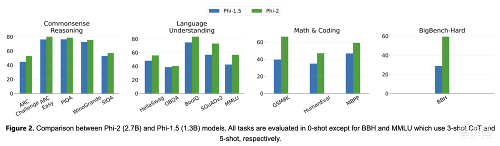 手机能跑!微软小模型击败Llama 2,96块A100 GPU训练14天,参数规模仅27亿