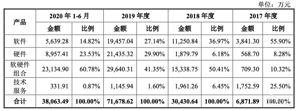 AI四小龍科創(chuàng)板第一股！馬云高瓴系資本投資，依圖IPO文件解讀
