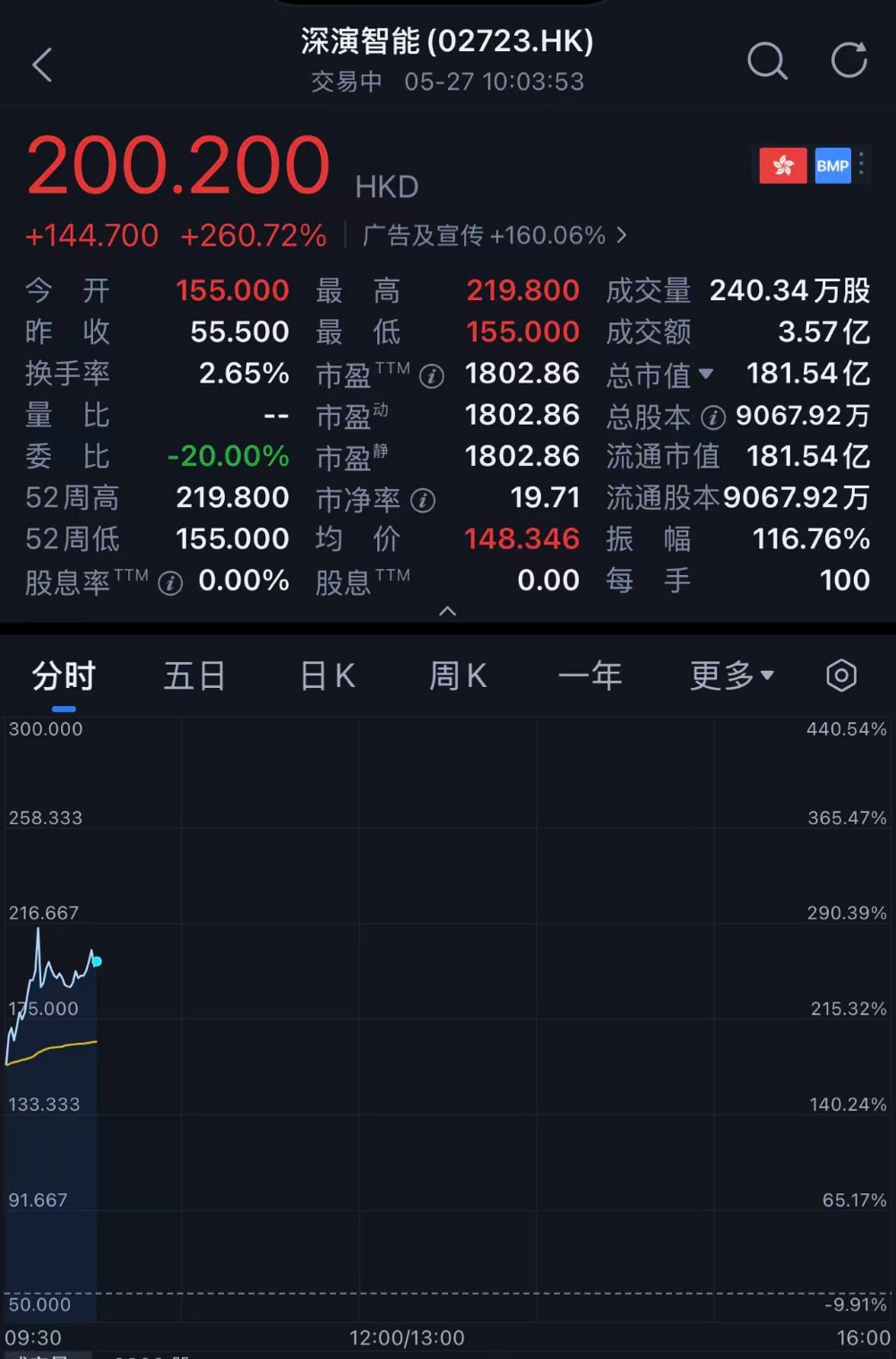 股价大涨300%!北大系AI公司冲上赛道第一,今天上市了