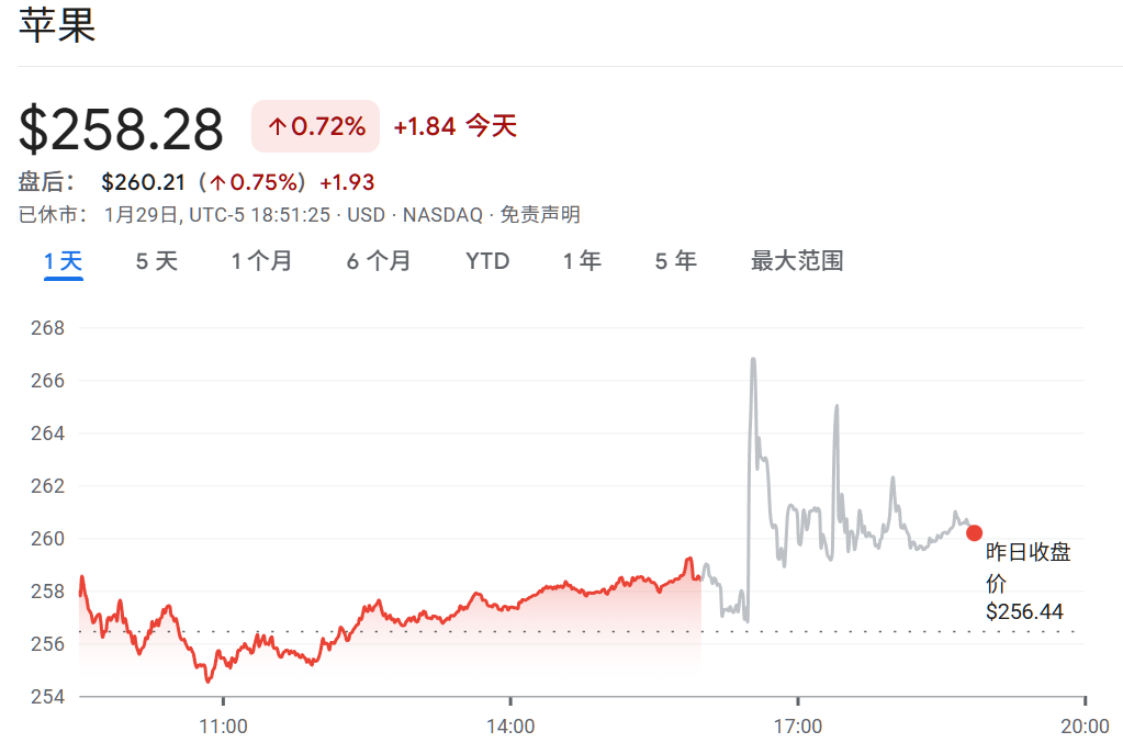 iPhone又卖爆！苹果交出史上最猛财报，库克：谢谢中国