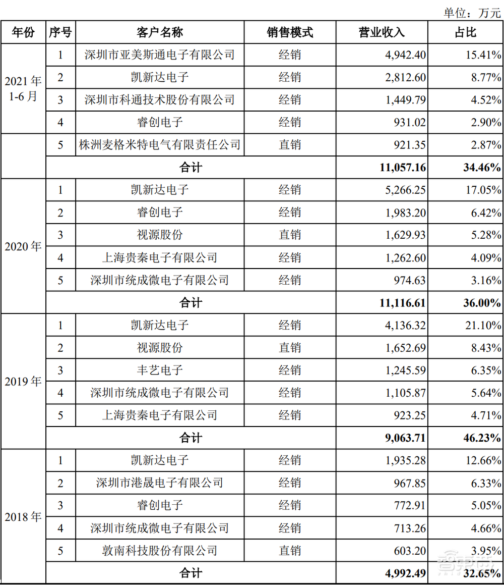 充电桩芯片第一股！东微半导登陆科创板，市值近百亿元