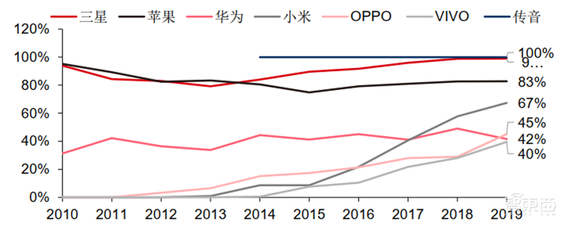 从山寨机到制霸全球，揭秘国产手机制胜之道【附下载】| 智东西内参