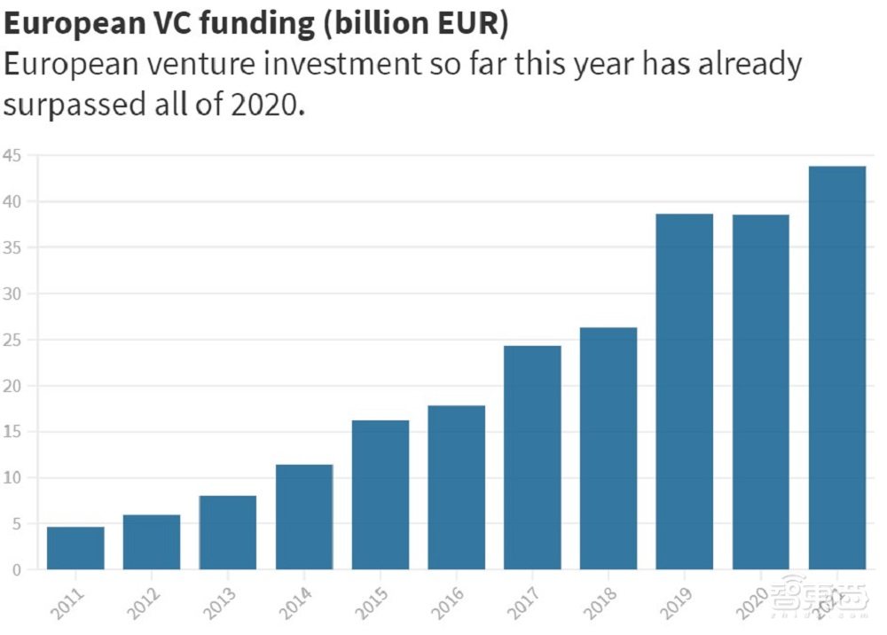 438亿欧元!欧洲创企前6个月融资破纪录,超过2020年全年