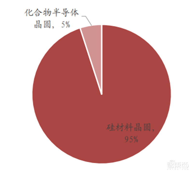 深度揭秘硅片产业，巨大潜力成就半导体材料之王【附下载】| 智东西内参