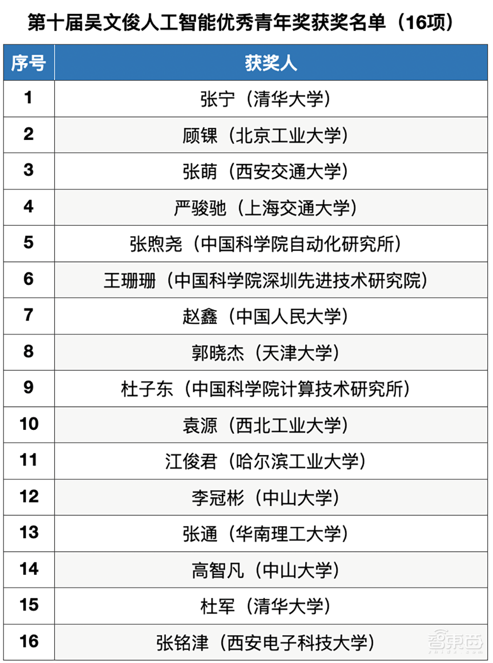 李德毅院士获颁中国人工智能最高奖!本届首设芯片奖【附获奖名单】