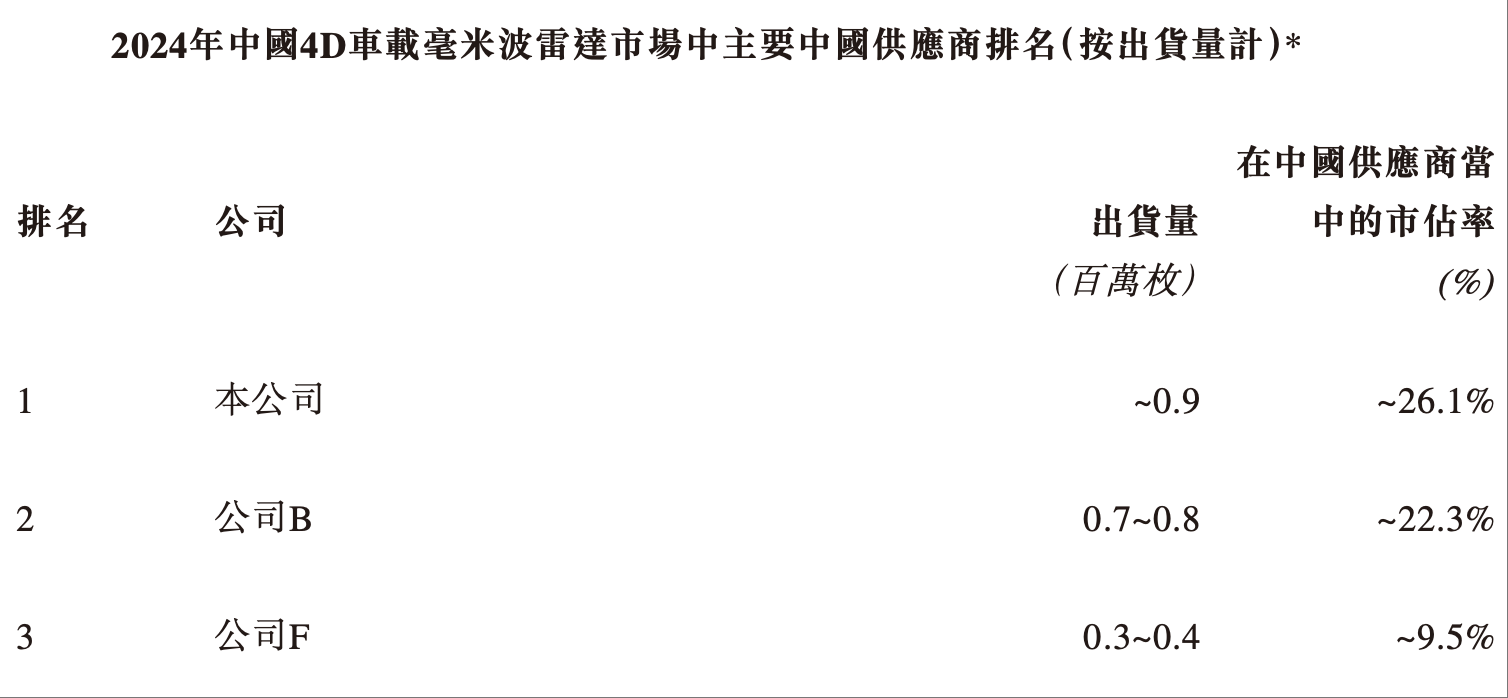 毫米波雷达龙头递表港交所!华为工程师组队创业,比亚迪是最大金主