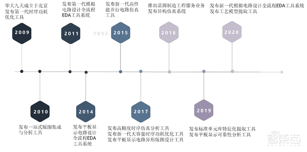 国内最大EDA企业冲创业板！华大九天IPO文件拆解