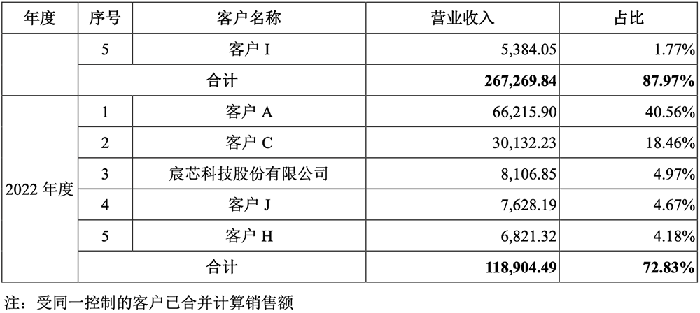 江苏先进封测龙头冲刺科创板!前中芯国际高管掌舵,拟募资48亿