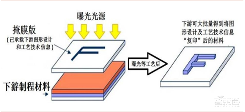 芯片投资黄金坑?解密七大半导体材料和17家中国龙头企业【附下载】| 智东西内参