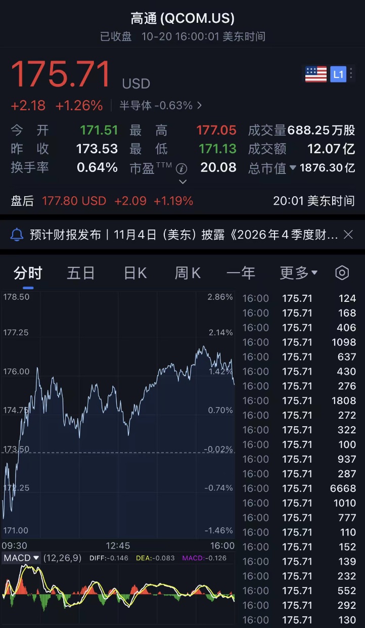 曝高通要裁员了!安蒙:公司“持续未达预期”