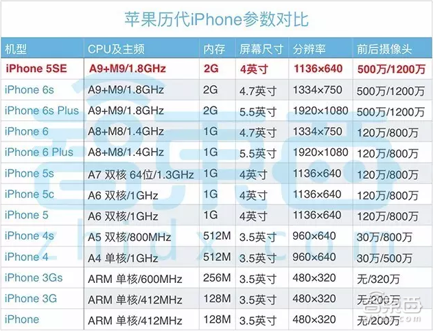 史上最便宜苹果手机!iPhone SE发布干货看这篇就够了