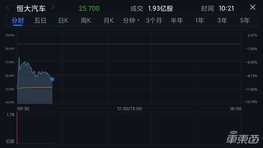 恒大汽车开盘大跌11.66%！打八折卖出1.7亿股给腾讯和阿里系投资者