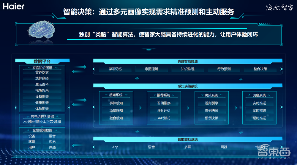 海爾智家鄧邱偉：一個(gè)“智家大腦”如何顛覆智能家居體驗(yàn)？