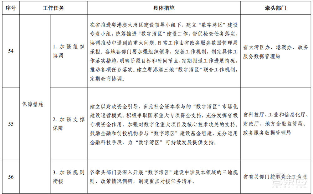 广东重磅发布“数字湾区”建设三年行动方案！详解7大目标和60项任务