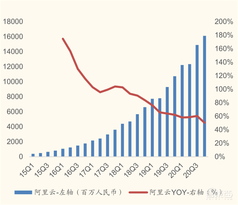 从败家子到摇钱树！复盘云计算三巨头崛起之路，竞争格局仍然有变 | 智东西内参