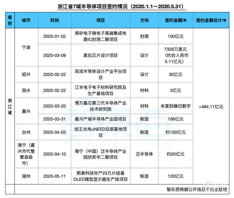 四省24城,地方造芯大军崛起!