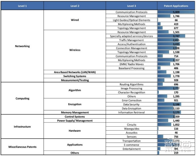 中兴华为领衔六家中国机构上榜!27P报告详解巨头的物联网专利布局 | 智能内参