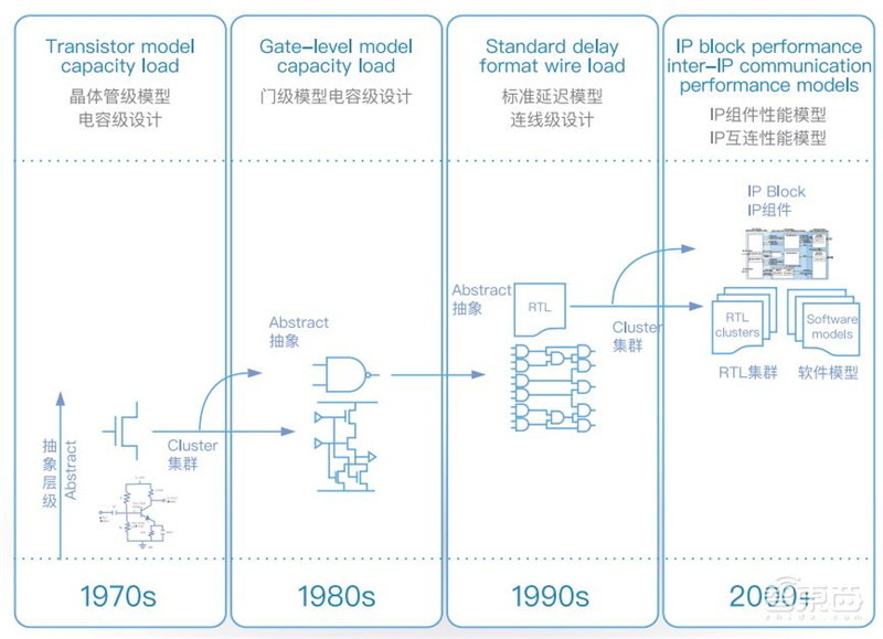 深度报告:芯片设计EDA 2.0时代,三大路径搞定六大挑战 | 智东西内参