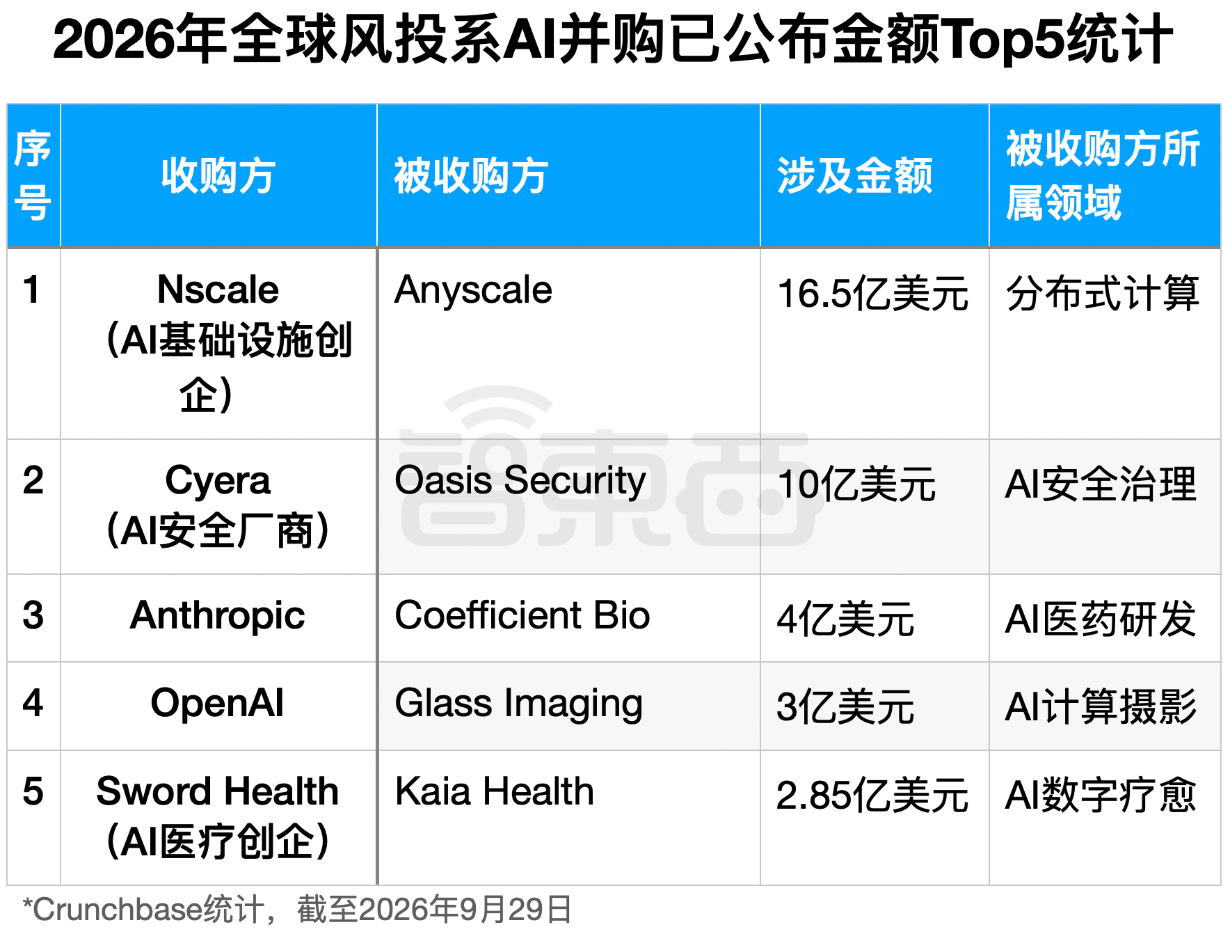 OpenAI带头“扫货”：195起AI并购，最大一笔110亿