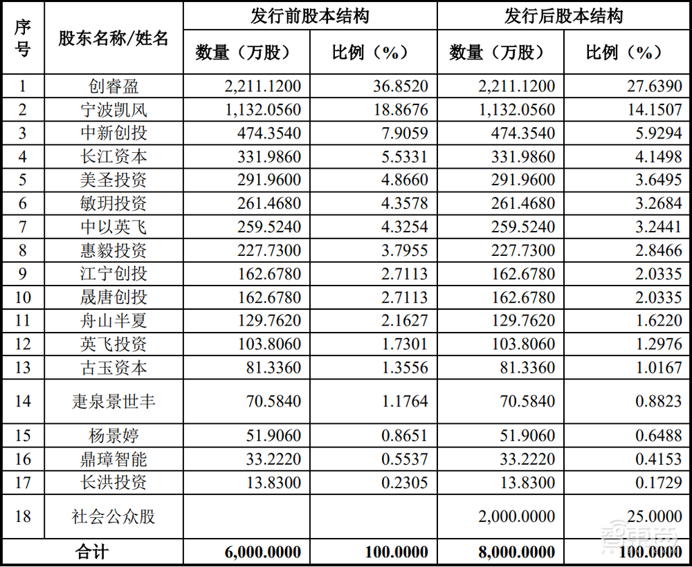 国产通信芯片企业登陆科创板，上市首日股价大涨32%
