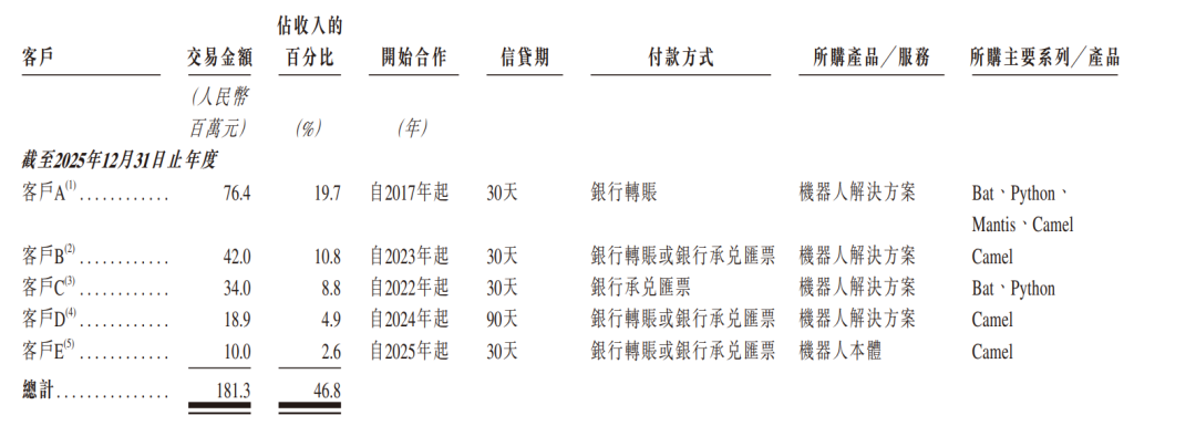 开盘涨79%！浙江机器人创企登陆港交所，市值132亿