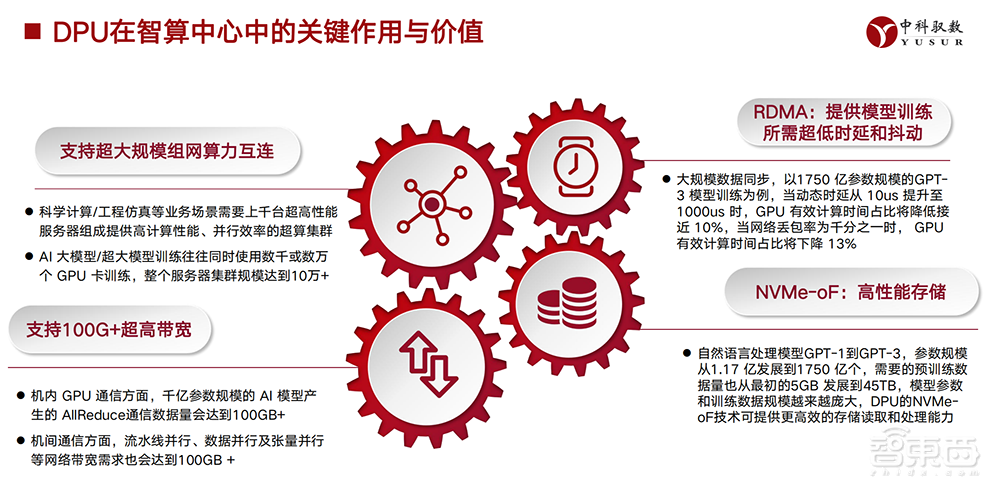 国产DPU应用落地进展如何?中科驭数晒出五大方案