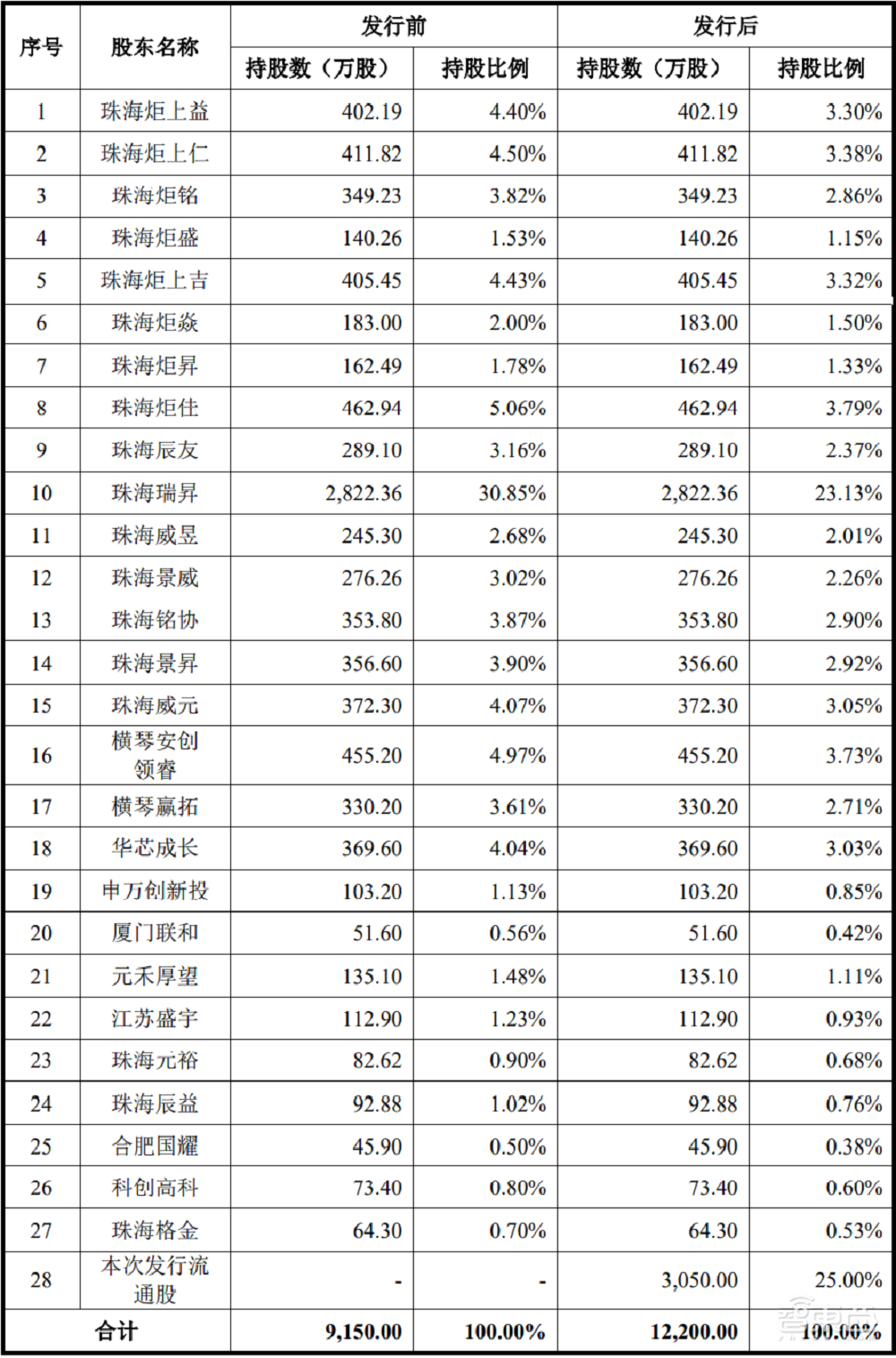 国产TWS芯片商炬芯上市！盘中涨超103%，市值逾100亿元