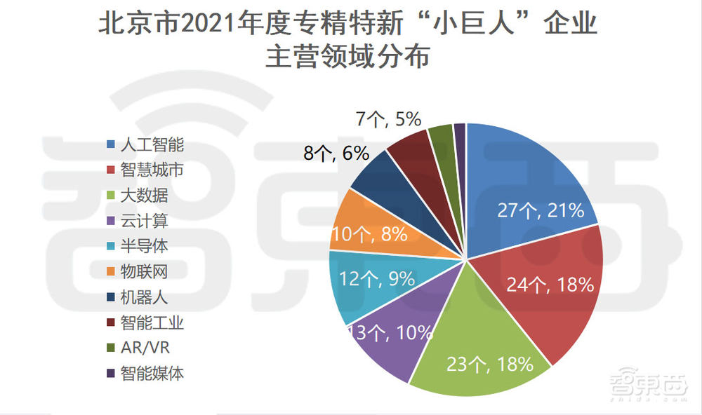 北京专精特新“小巨人”出炉!这130家智能产业玩家上榜【附名单】