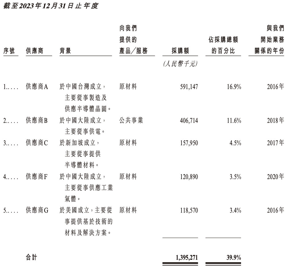 700亿,国产晶圆代工龙头冲刺港交所