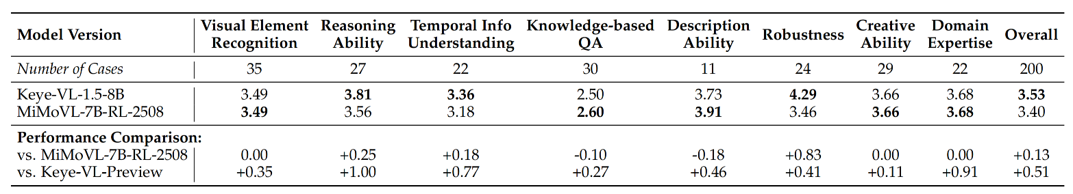 AI边刷视频边思考!快手最新多模态大模型开源,80亿参数,实测推理超快