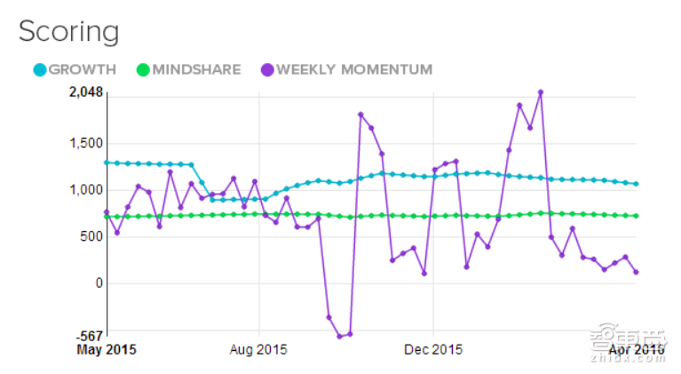 2016全球最值得关注23家创业公司 下个Facebook就在其中!