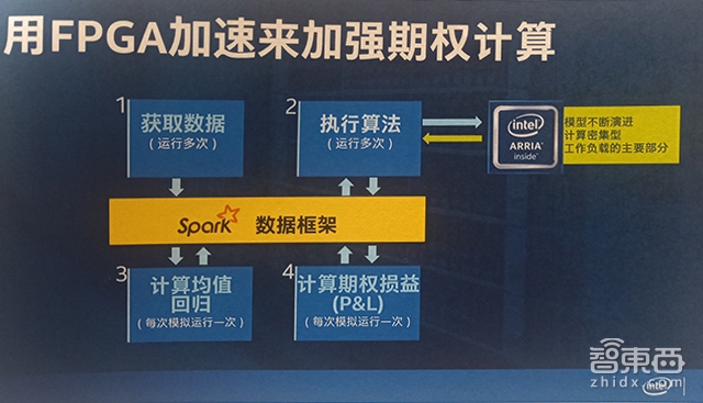 英特尔FPGA加速卡应用解读:让财务分析快8倍 首批OEM厂宣布采用