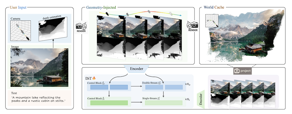 腾讯世界模型Voyager开源!三项能力登顶斯坦福WorldScore,平均分第一
