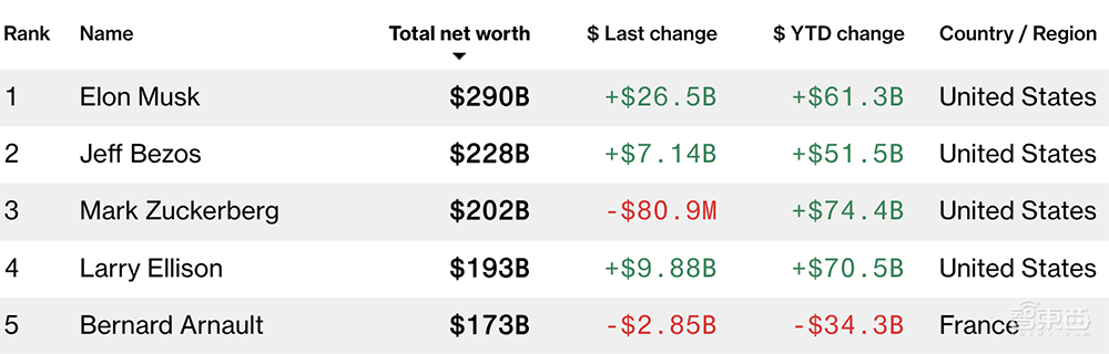 硅谷一夜變紅！蘋果OpenAI祝賀特朗普勝選，馬斯克潑天豪賭護(hù)駕有功