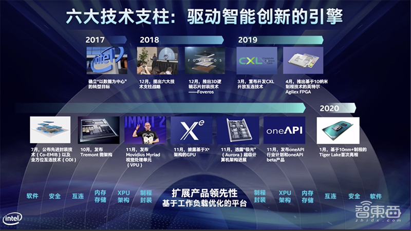 深耕生态拥抱竞合!解读英特尔的“新基建”方法论