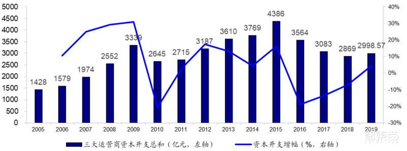 三大运营商对比全球同行：提速降费下仍然发展迅猛 | 智东西内参