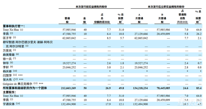 文远知行更新IPO文件!计划募资28亿,争抢国内Robotaxi第一股