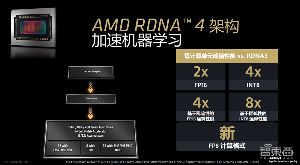 4499元撑起发烧级游戏体验!AMD全新RX 9070显卡来了,AI性能大涨